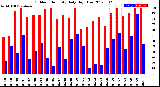 Milwaukee Weather Outdoor Humidity<br>Daily High/Low