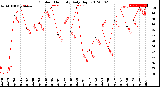 Milwaukee Weather Outdoor Humidity<br>Daily High