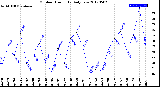 Milwaukee Weather Outdoor Humidity<br>Daily Low