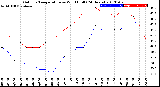 Milwaukee Weather Outdoor Temperature<br>vs Wind Chill<br>(24 Hours)