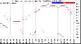 Milwaukee Weather Outdoor Temperature<br>vs Dew Point<br>(24 Hours)