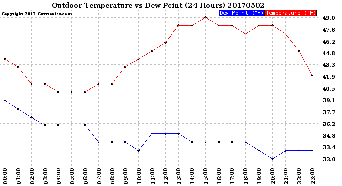 Milwaukee Weather Outdoor Temperature<br>vs Dew Point<br>(24 Hours)