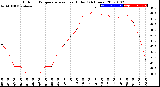 Milwaukee Weather Outdoor Temperature<br>vs Heat Index<br>(24 Hours)