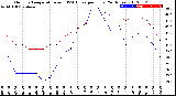 Milwaukee Weather Outdoor Temperature<br>vs THSW Index<br>per Hour<br>(24 Hours)