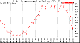 Milwaukee Weather Outdoor Temperature<br>per Hour<br>(24 Hours)