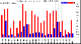 Milwaukee Weather Outdoor Temperature<br>Daily High/Low