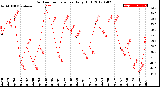 Milwaukee Weather Outdoor Temperature<br>Daily High