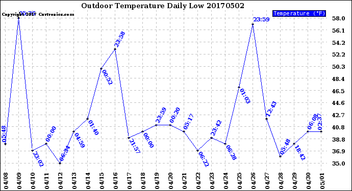 Milwaukee Weather Outdoor Temperature<br>Daily Low