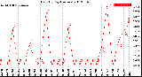 Milwaukee Weather Rain<br>By Day<br>(Inches)