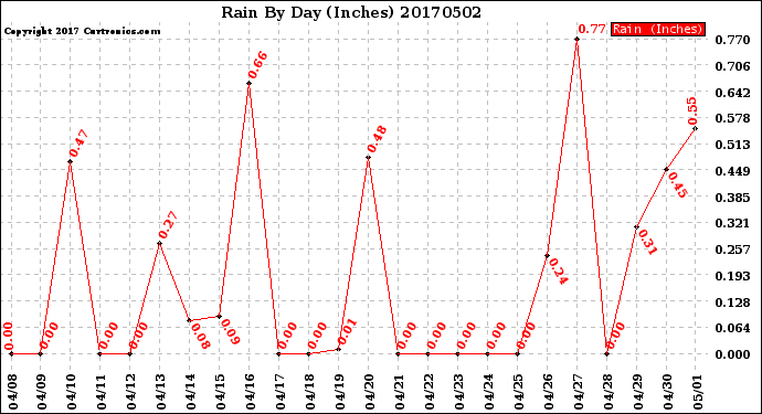 Milwaukee Weather Rain<br>By Day<br>(Inches)