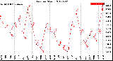 Milwaukee Weather Rain<br>per Month