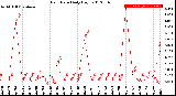 Milwaukee Weather Rain Rate<br>Daily High