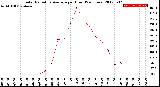 Milwaukee Weather Solar Radiation Average<br>per Hour<br>(24 Hours)