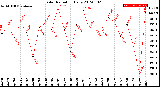 Milwaukee Weather Solar Radiation<br>Daily