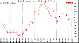 Milwaukee Weather THSW Index<br>per Hour<br>(24 Hours)