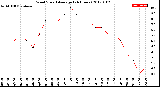 Milwaukee Weather Wind Speed<br>Average<br>(24 Hours)