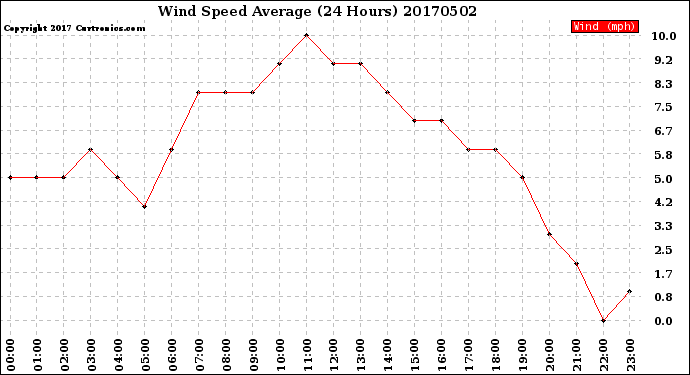 Milwaukee Weather Wind Speed<br>Average<br>(24 Hours)