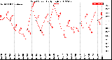 Milwaukee Weather Wind Speed<br>Daily High