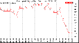 Milwaukee Weather Wind Speed<br>Hourly High<br>(24 Hours)