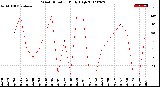 Milwaukee Weather Wind Direction<br>Daily High