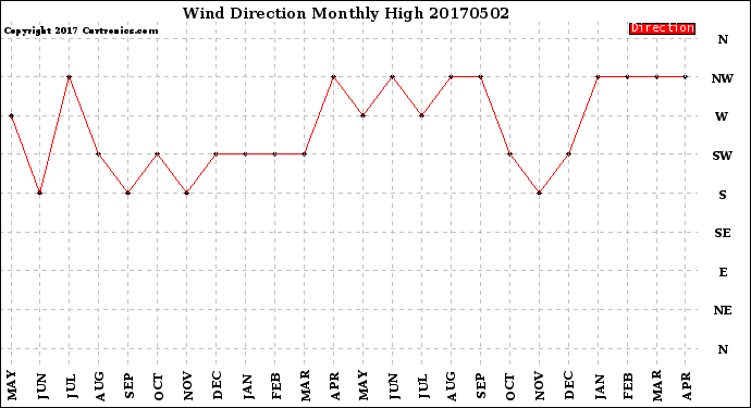 Milwaukee Weather Wind Direction<br>Monthly High