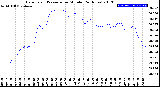 Milwaukee Weather Barometric Pressure<br>per Minute<br>(24 Hours)