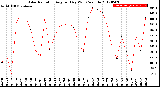 Milwaukee Weather Solar Radiation<br>Avg per Day W/m2/minute