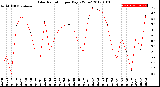 Milwaukee Weather Solar Radiation<br>per Day KW/m2