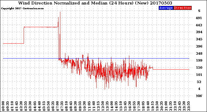 Milwaukee Weather Wind Direction<br>Normalized and Median<br>(24 Hours) (New)