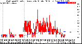 Milwaukee Weather Wind Speed<br>Actual and Average<br>by Minute<br>(24 Hours) (New)