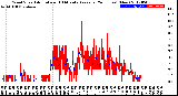 Milwaukee Weather Wind Speed<br>Actual and 10 Minute<br>Average<br>(24 Hours) (New)