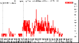 Milwaukee Weather Wind Speed<br>by Minute<br>(24 Hours) (New)