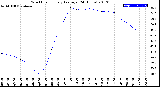 Milwaukee Weather Wind Chill<br>Hourly Average<br>(24 Hours)