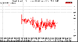 Milwaukee Weather Wind Direction<br>Normalized<br>(24 Hours) (Old)