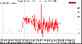 Milwaukee Weather Wind Direction<br>(24 Hours) (Raw)