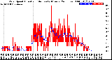 Milwaukee Weather Wind Speed<br>Actual and Median<br>by Minute<br>(24 Hours) (Old)