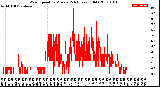 Milwaukee Weather Wind Speed<br>by Minute<br>(24 Hours) (Old)