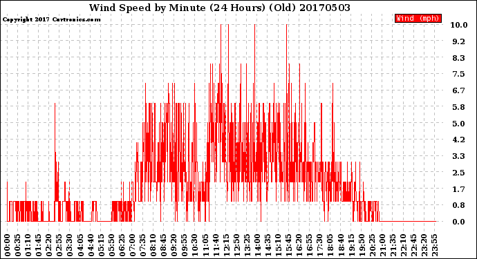 Milwaukee Weather Wind Speed<br>by Minute<br>(24 Hours) (Old)