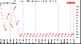 Milwaukee Weather Wind Speed<br>10 Minute Average<br>(4 Hours)