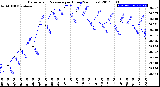 Milwaukee Weather Barometric Pressure<br>per Hour<br>(24 Hours)