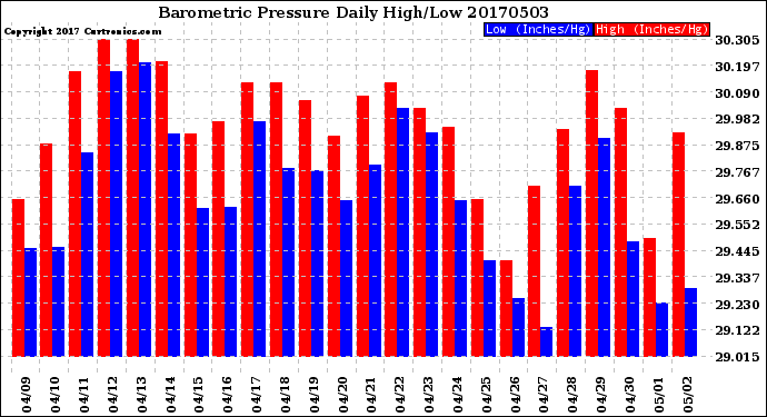 Milwaukee Weather Barometric Pressure<br>Daily High/Low