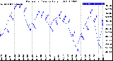 Milwaukee Weather Barometric Pressure<br>Daily High