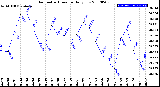 Milwaukee Weather Barometric Pressure<br>Daily Low