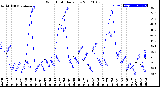 Milwaukee Weather Wind Chill<br>Daily Low