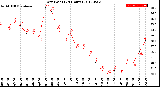 Milwaukee Weather Dew Point<br>(24 Hours)