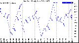 Milwaukee Weather Dew Point<br>Daily Low