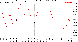 Milwaukee Weather Evapotranspiration<br>per Day (Inches)