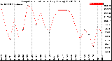 Milwaukee Weather Evapotranspiration<br>per Day (Ozs sq/ft)