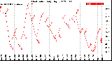 Milwaukee Weather Heat Index<br>Daily High