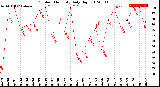 Milwaukee Weather Outdoor Humidity<br>Daily High